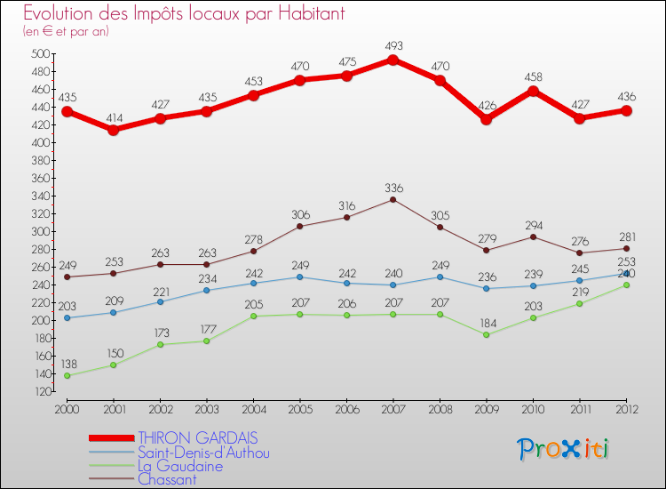 Evolution et montant des impôts locaux par Habitant pour THIRON GARDAIS et les communes proches Comparaison des impôts locaux par habitant pour THIRON GARDAIS et les communes voisines